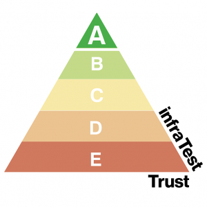 Das infraTest Trust Siegel ist ein Score für die Baustoffprüfbranche, welches dem Einkauf auf einen Blick den Nachhaltigkeitsindex des jeweiligen Produktes aufzeigt. Das Siegel besteht aus folgenden Kriterien: Langlebigkeit, Energieeffizienz, CO2 Ausstoß, Kleinserienrate, Recyclingquote, Regionalität.